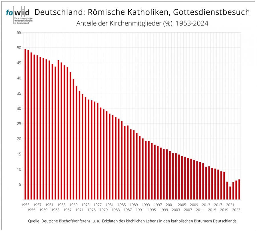 Die Statistik zeigt den Anteil der Gottesdienstbesucher an den Kirchenmitgliedern für die Jahre 1953 - 2023. Dabei sinken die Zahlen über die Jahre fast gleichmäßig von 50% bis auf 7% ab.